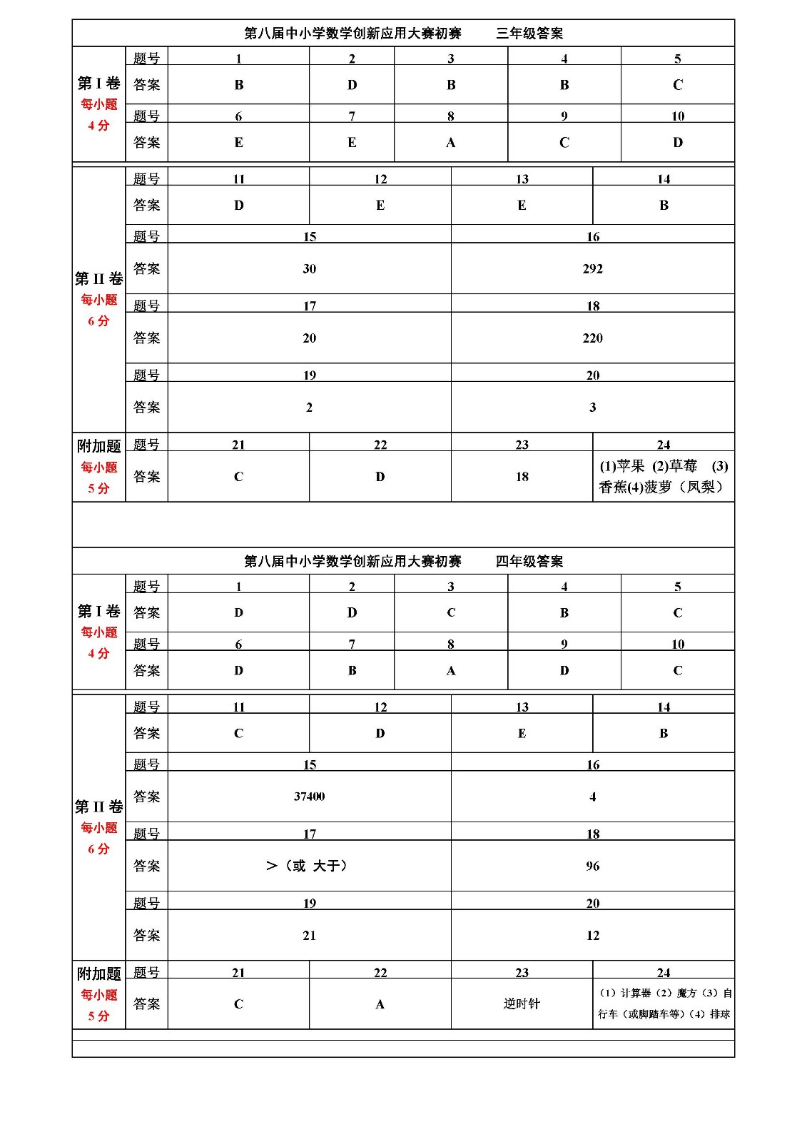 第八屆中小學數學創新應用大賽初賽    小學答案_頁面_1.jpg
