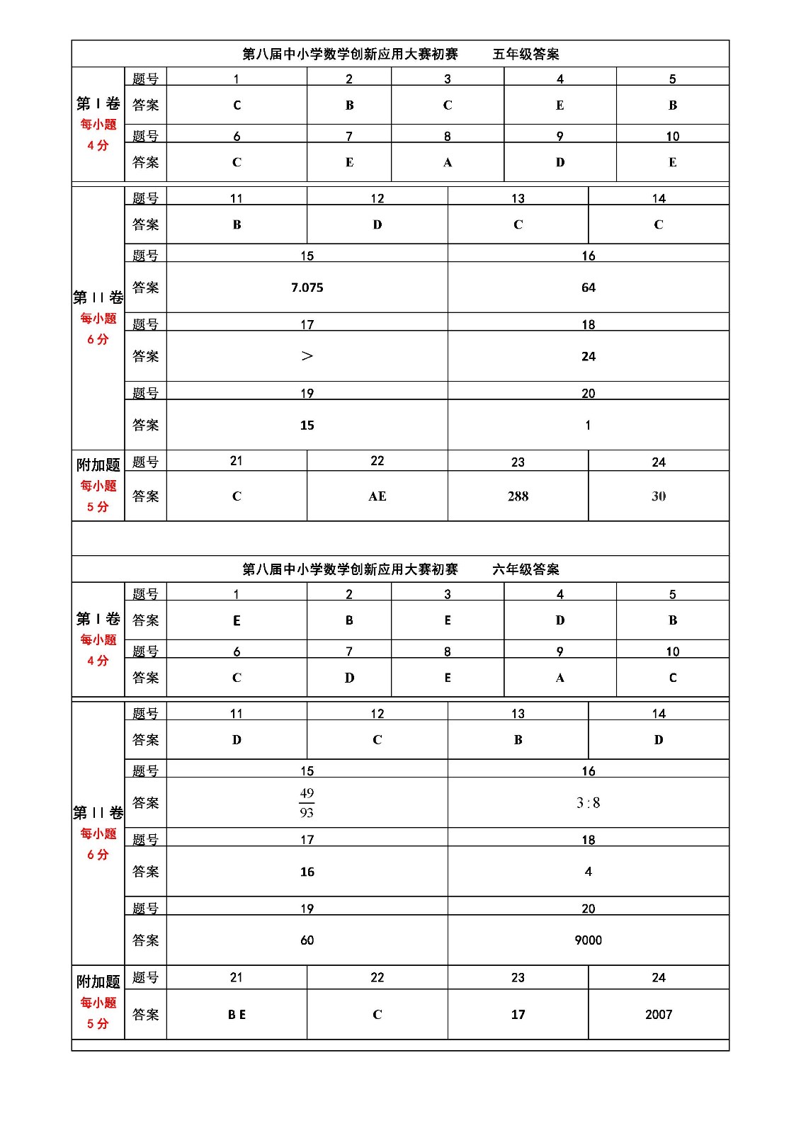 第八屆中小學數學創新應用大賽初賽    小學答案_頁面_2.jpg