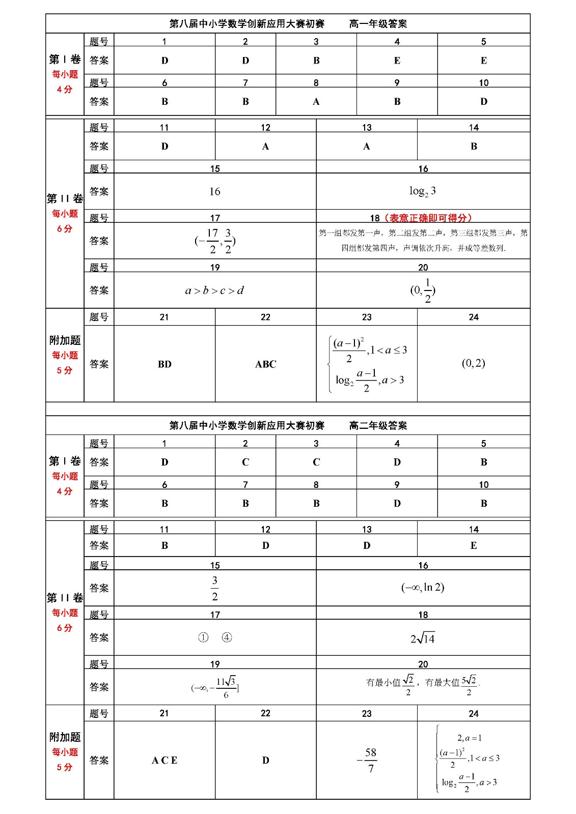 第八屆中小學數學創新應用大賽初賽    高中答案_頁面_1.jpg