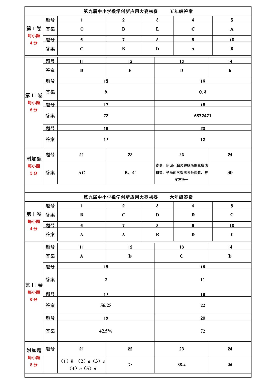 第九屆全國中小學數學創新應用大賽初賽    小學答案（終稿）_頁面_2.jpg