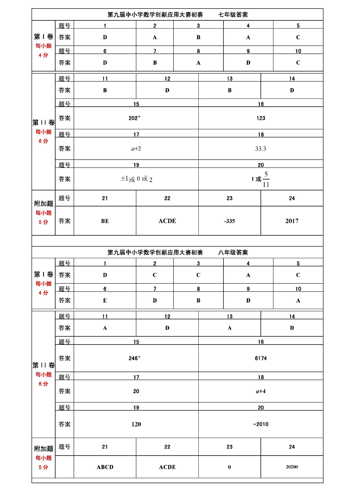 第九屆全國中小學數學創新應用大賽初賽    初中答案（終稿）_頁面_1.jpg
